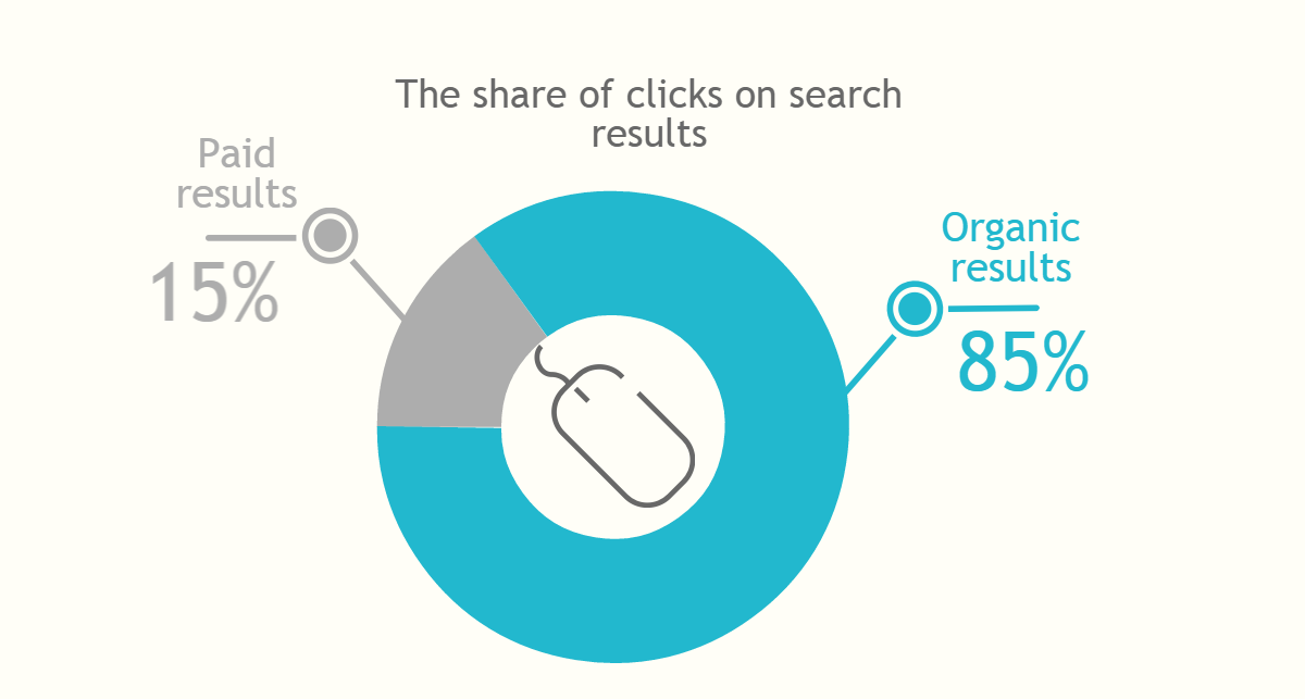 The share of clicks on search results